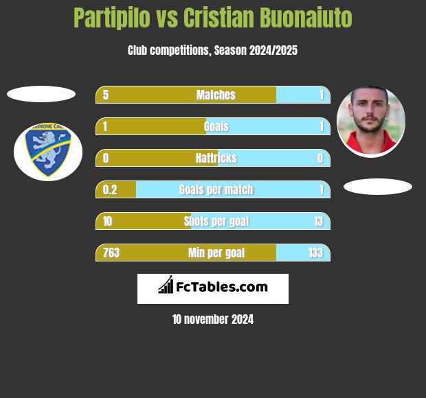 Partipilo vs Cristian Buonaiuto h2h player stats