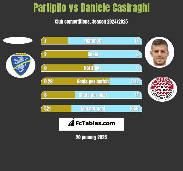 Partipilo vs Daniele Casiraghi h2h player stats