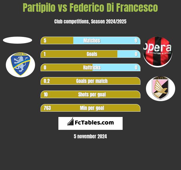 Partipilo vs Federico Di Francesco h2h player stats