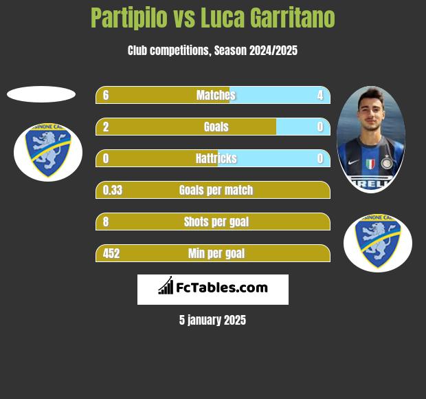 Partipilo vs Luca Garritano h2h player stats