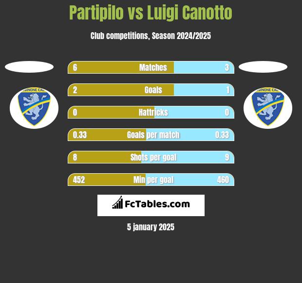 Partipilo vs Luigi Canotto h2h player stats