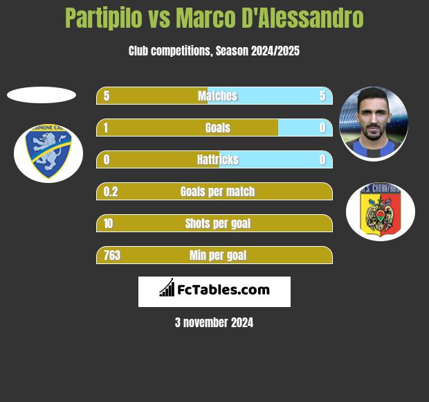 Partipilo vs Marco D'Alessandro h2h player stats