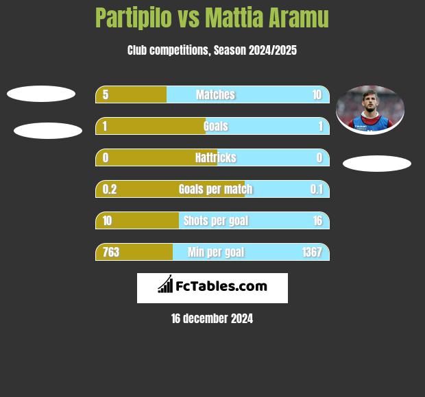 Partipilo vs Mattia Aramu h2h player stats