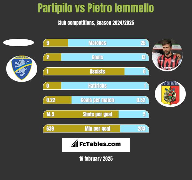 Partipilo vs Pietro Iemmello h2h player stats