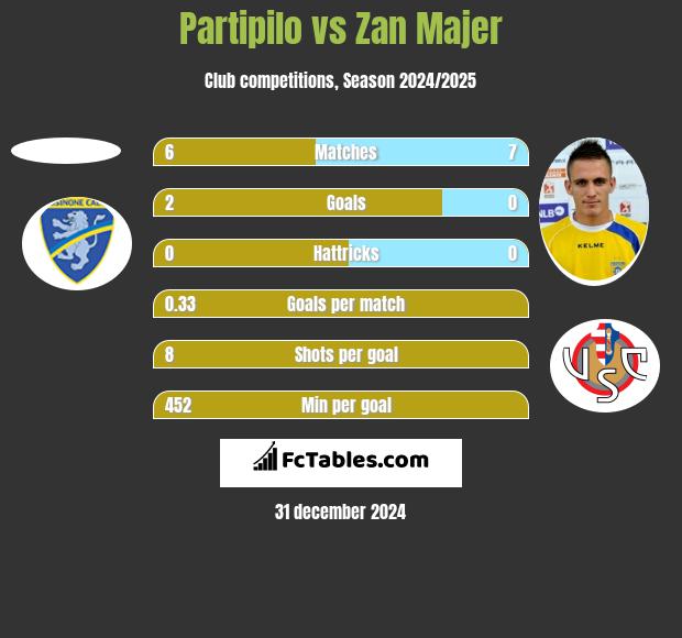 Partipilo vs Zan Majer h2h player stats