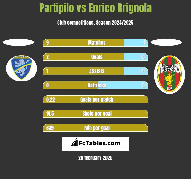 Partipilo vs Enrico Brignola h2h player stats