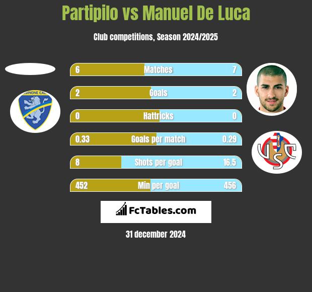 Partipilo vs Manuel De Luca h2h player stats