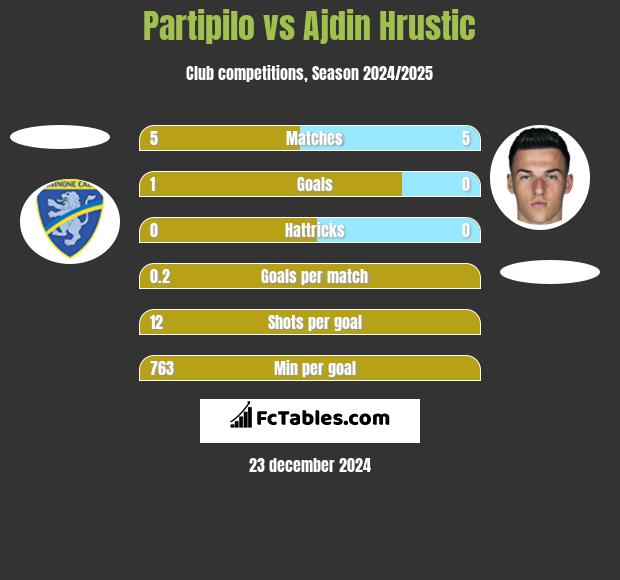 Partipilo vs Ajdin Hrustic h2h player stats