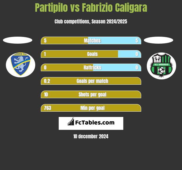 Partipilo vs Fabrizio Caligara h2h player stats