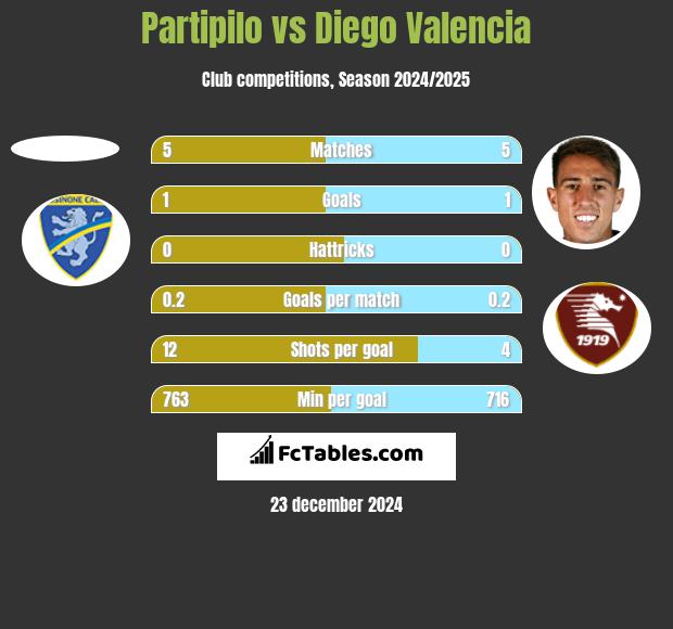 Partipilo vs Diego Valencia h2h player stats