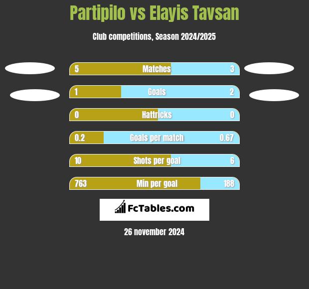 Partipilo vs Elayis Tavsan h2h player stats