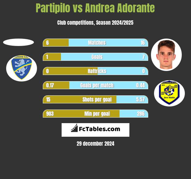 Partipilo vs Andrea Adorante h2h player stats