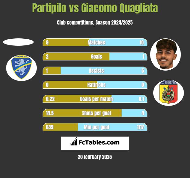 Partipilo vs Giacomo Quagliata h2h player stats