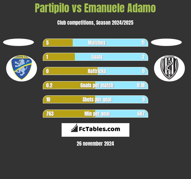 Partipilo vs Emanuele Adamo h2h player stats