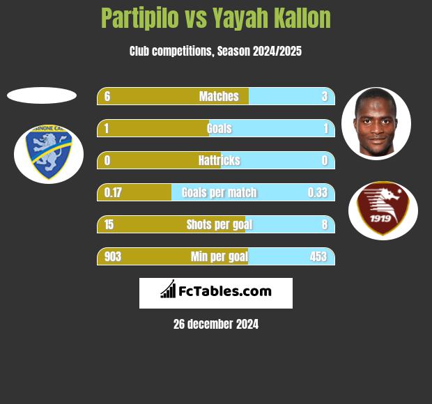 Partipilo vs Yayah Kallon h2h player stats