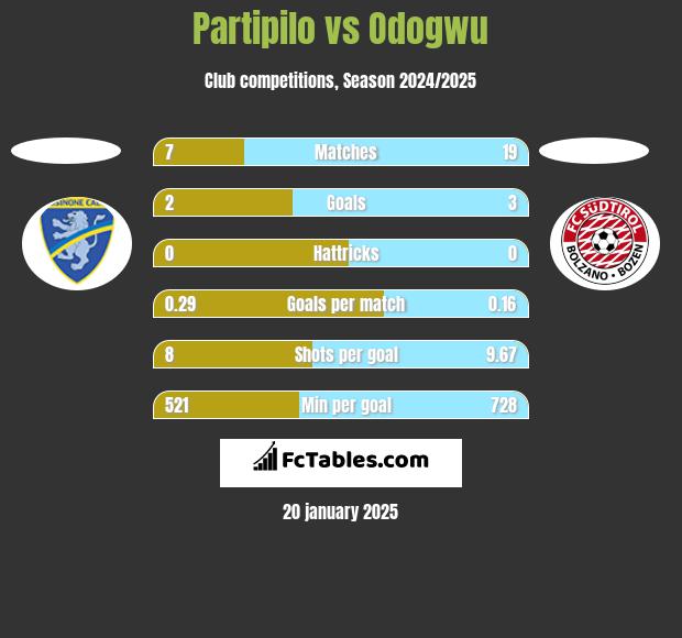 Partipilo vs Odogwu h2h player stats