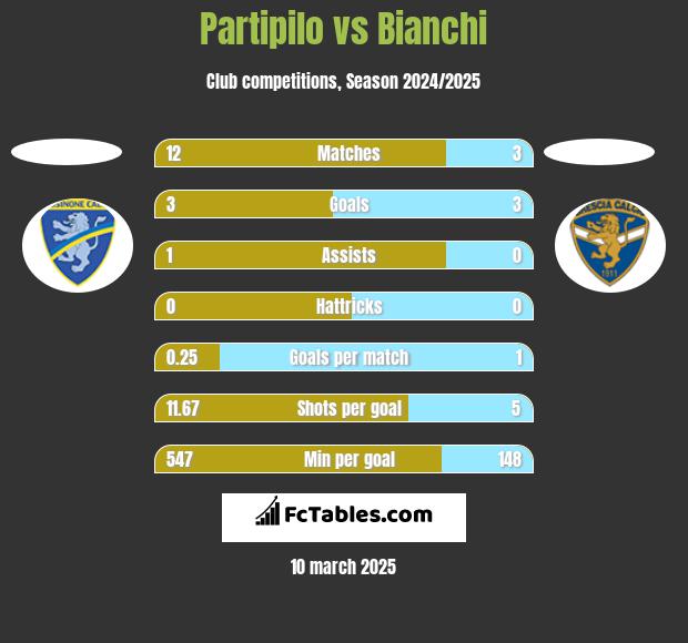 Partipilo vs Bianchi h2h player stats