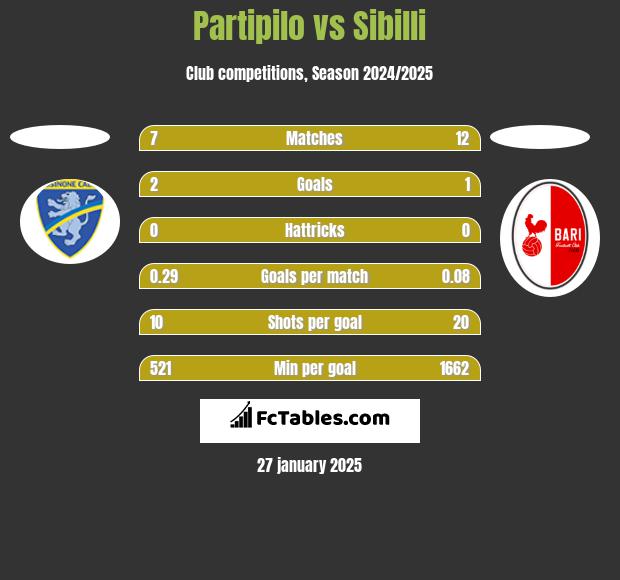 Partipilo vs Sibilli h2h player stats