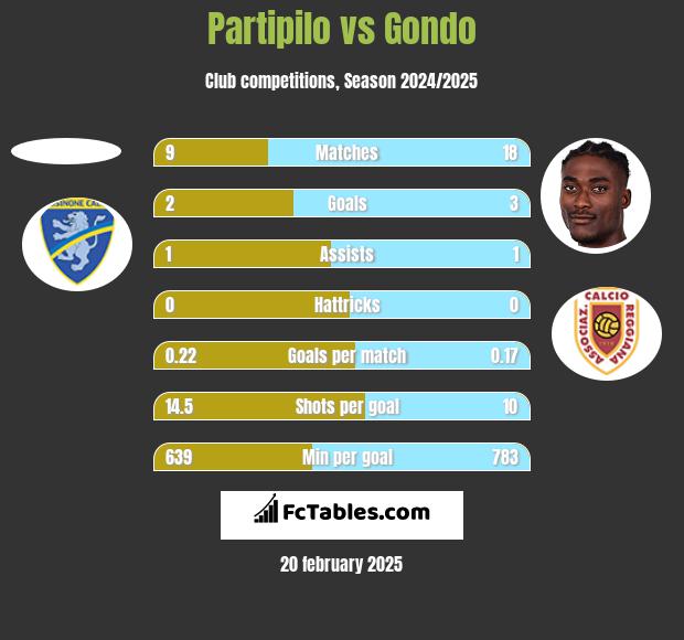 Partipilo vs Gondo h2h player stats