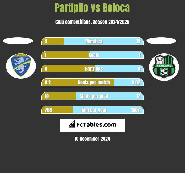 Partipilo vs Boloca h2h player stats