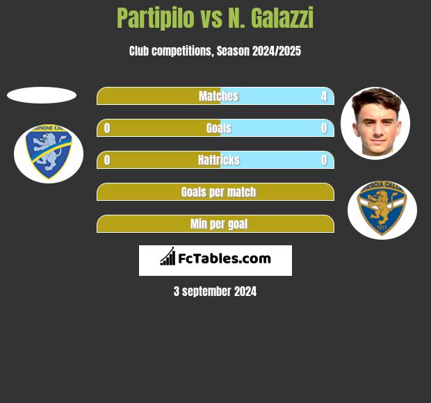 Partipilo vs N. Galazzi h2h player stats