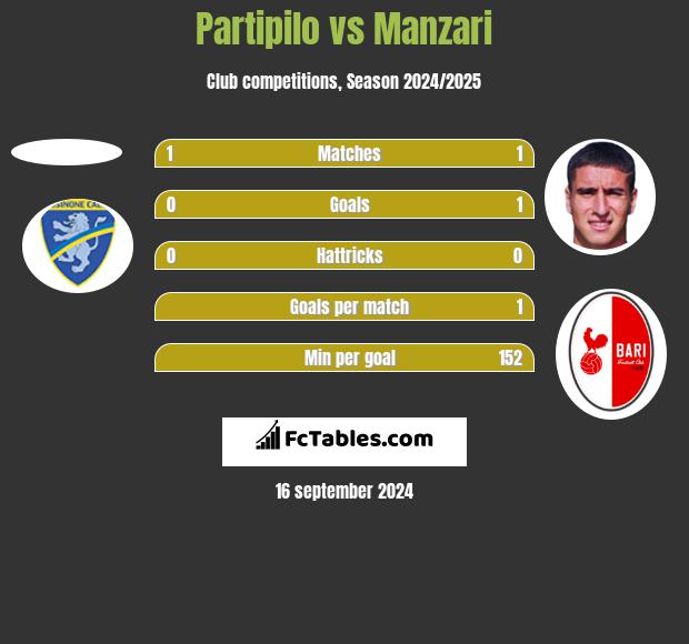 Partipilo vs Manzari h2h player stats