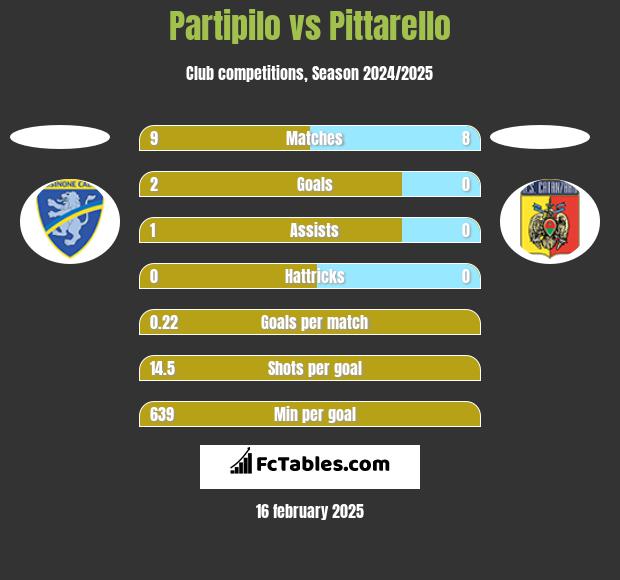 Partipilo vs Pittarello h2h player stats