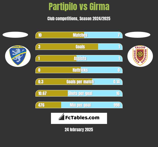 Partipilo vs Girma h2h player stats