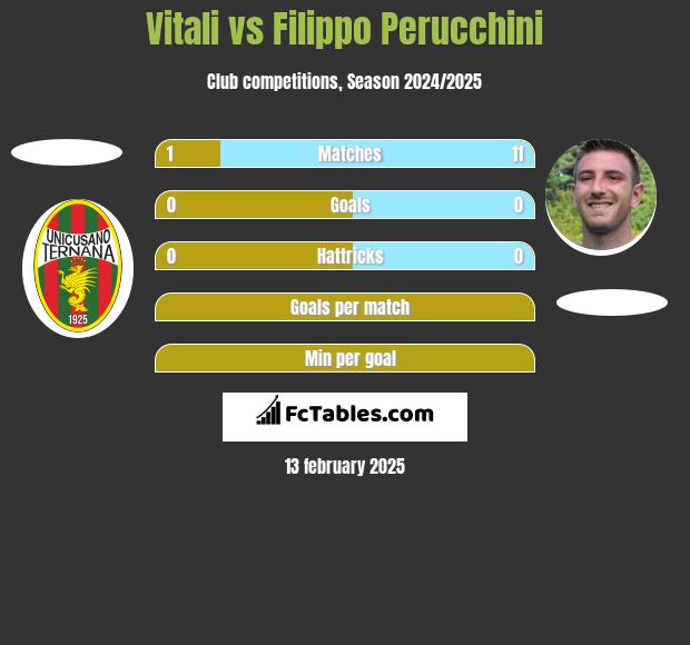 Vitali vs Filippo Perucchini h2h player stats