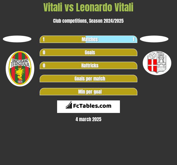 Vitali vs Leonardo Vitali h2h player stats