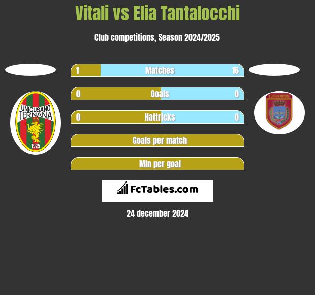 Vitali vs Elia Tantalocchi h2h player stats