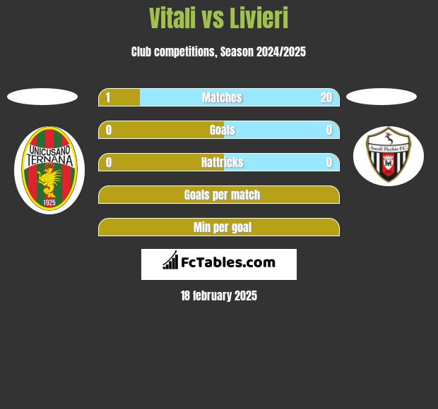 Vitali vs Livieri h2h player stats