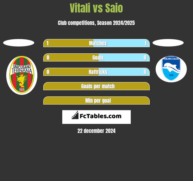 Vitali vs Saio h2h player stats