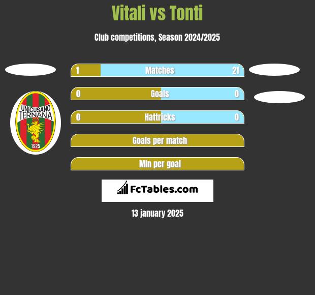 Vitali vs Tonti h2h player stats