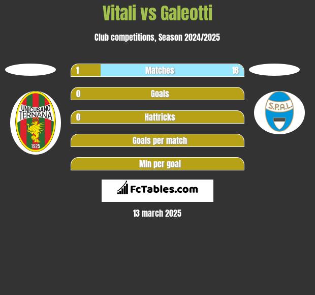 Vitali vs Galeotti h2h player stats