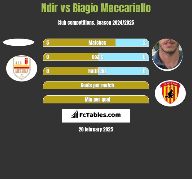 Ndir vs Biagio Meccariello h2h player stats