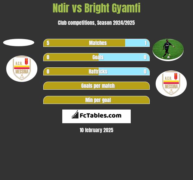 Ndir vs Bright Gyamfi h2h player stats