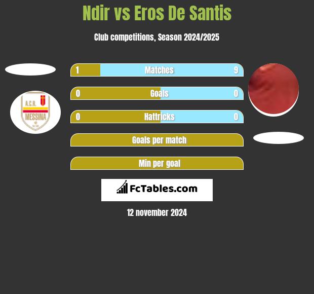 Ndir vs Eros De Santis h2h player stats