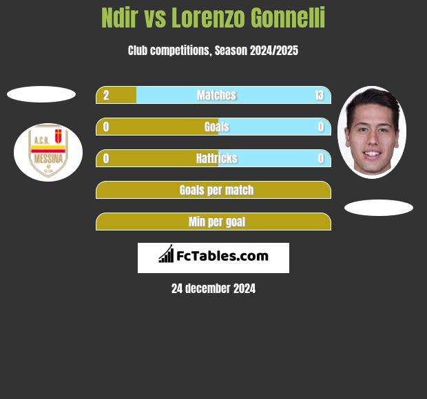 Ndir vs Lorenzo Gonnelli h2h player stats