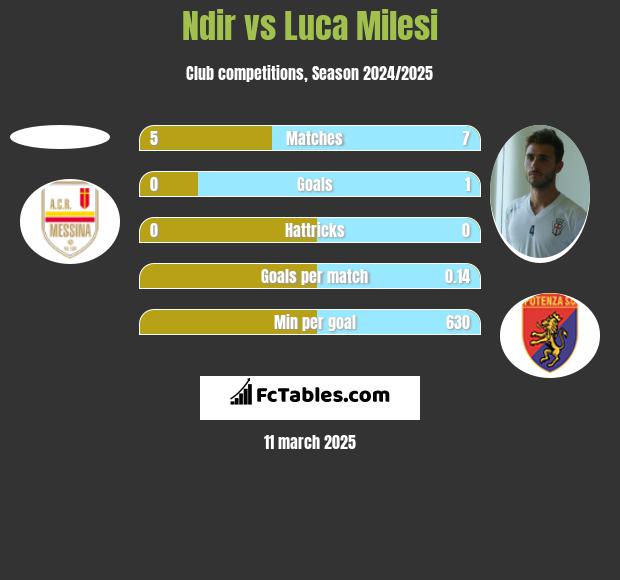 Ndir vs Luca Milesi h2h player stats