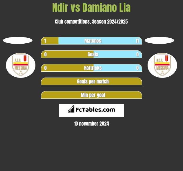 Ndir vs Damiano Lia h2h player stats