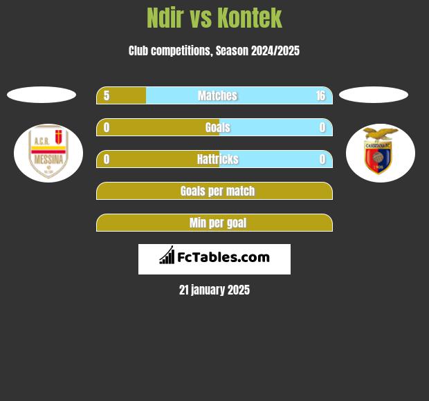 Ndir vs Kontek h2h player stats