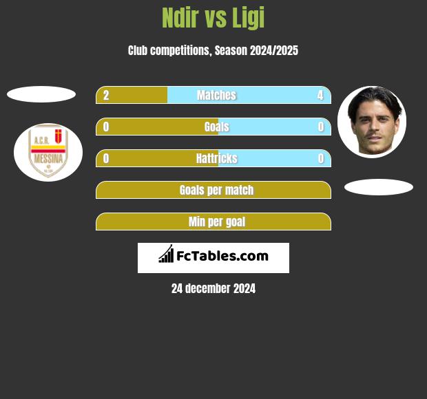 Ndir vs Ligi h2h player stats