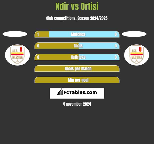 Ndir vs Ortisi h2h player stats