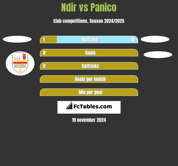 Ndir vs Panico h2h player stats