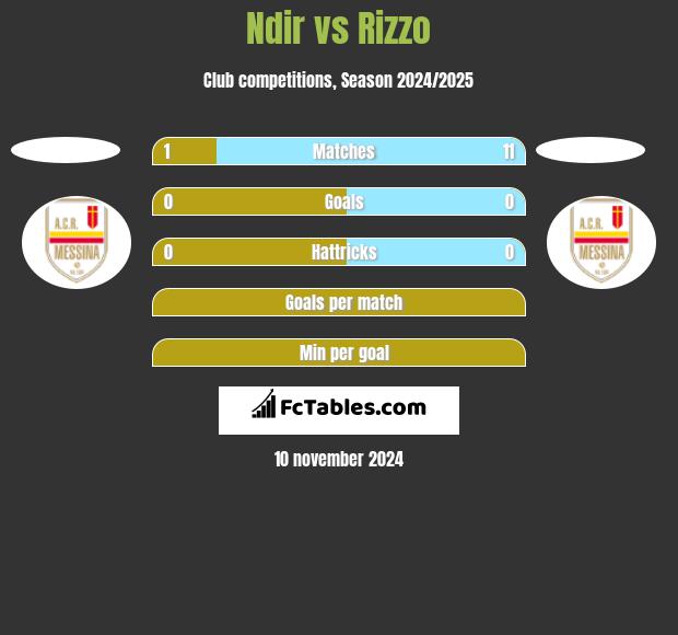 Ndir vs Rizzo h2h player stats