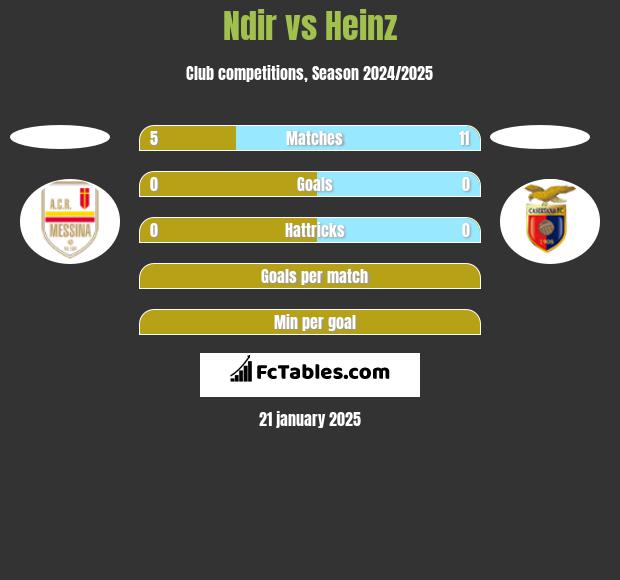 Ndir vs Heinz h2h player stats