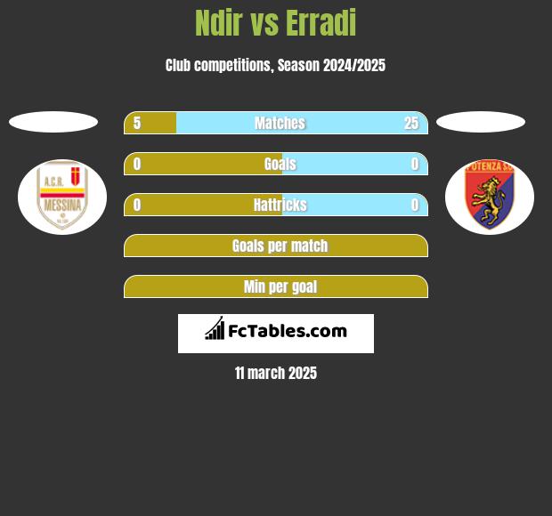 Ndir vs Erradi h2h player stats