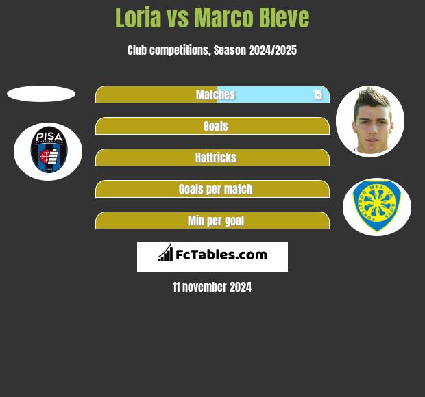 Loria vs Marco Bleve h2h player stats