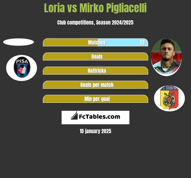 Loria vs Mirko Pigliacelli h2h player stats